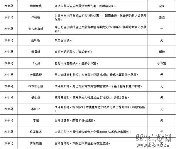 《蛮荒幻想》五大主角人设解析