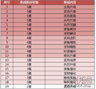 少年三国志2新手战力提升指南