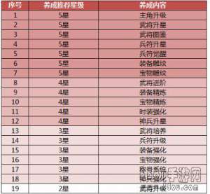 少年三国志2新手战力提升指南