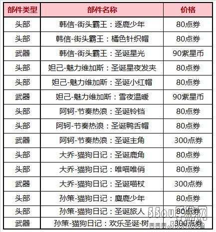 王者荣耀圣诞星元部件