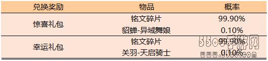 王者荣耀惊喜礼包和幸运礼包