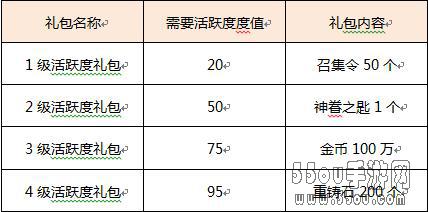 天天幻想攻略之每日目标详解