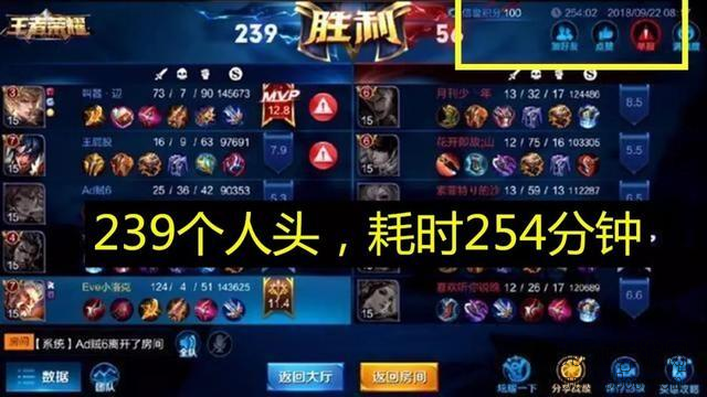 王者荣耀四大纪录曝光！一款皮肤卖出1.5亿，最高评分突破20
