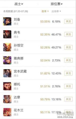 王者荣耀战士排行榜，第二名被