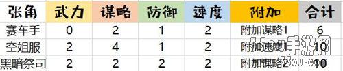 美丽空姐《姬魔恋战纪》张角时装攻略介绍