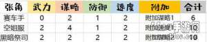 美丽空姐《姬魔恋战纪》张角时装攻略介绍