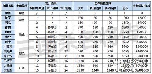 步步高升 《三国杀名将传》官衔养成介绍