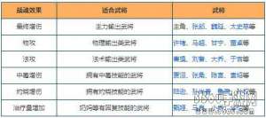 《放开那三国2》战魂搭配详解-进攻or防御