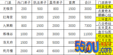 《点金猎人》宗门攻略 宗门贡献表一览