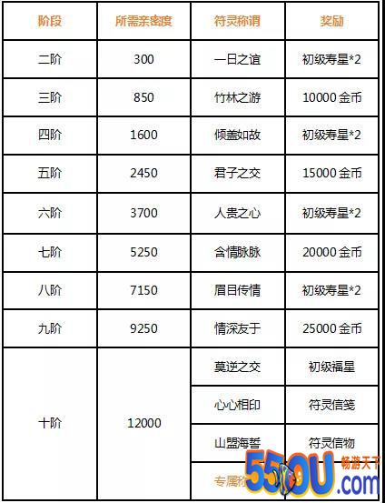 《云梦四时歌》符灵亲密度好处 点进这篇图文！
