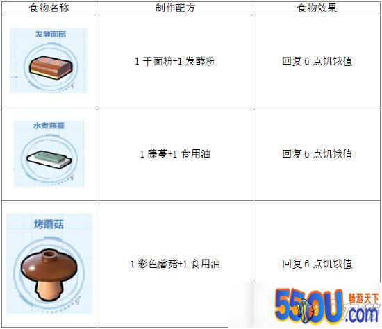 乐高无限废土食物有哪些 图鉴详细介绍