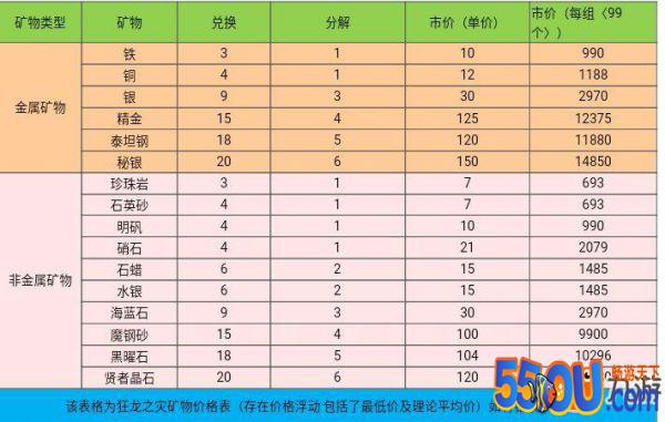 《猎魂觉醒》低级矿兑换高级矿划算吗 低级矿兑高级矿数据分析