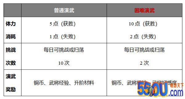《三国志威力无双》新手攻略之演武篇