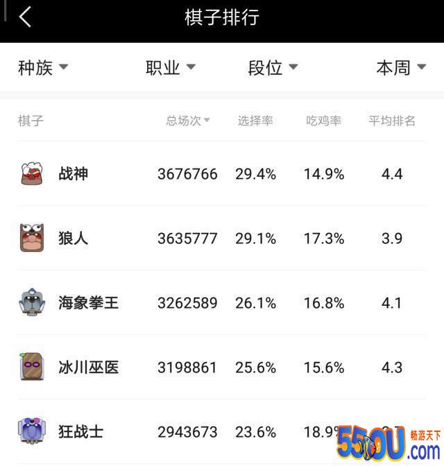 一周数据盘点，战士继续领跑吃鸡榜。