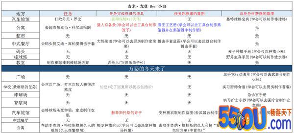 《29天》第二角色“吉米·戈登” 新手必看攻略