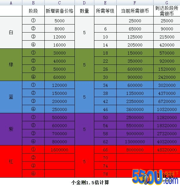 《葫芦娃》体力+装备+潜能+器灵升级所需的对照表