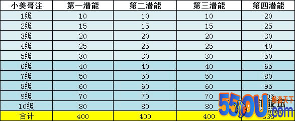 《葫芦娃》体力+装备+潜能+器灵升级所需的对照表