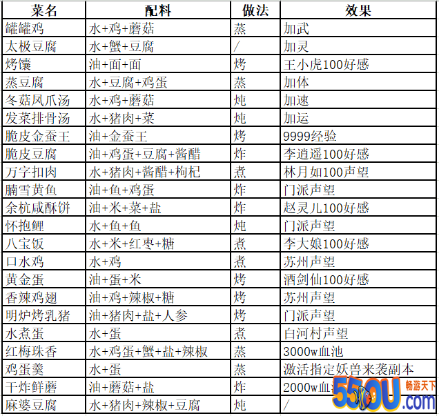 仙剑奇侠传移动版菜谱配方 会仙法更要会烧菜