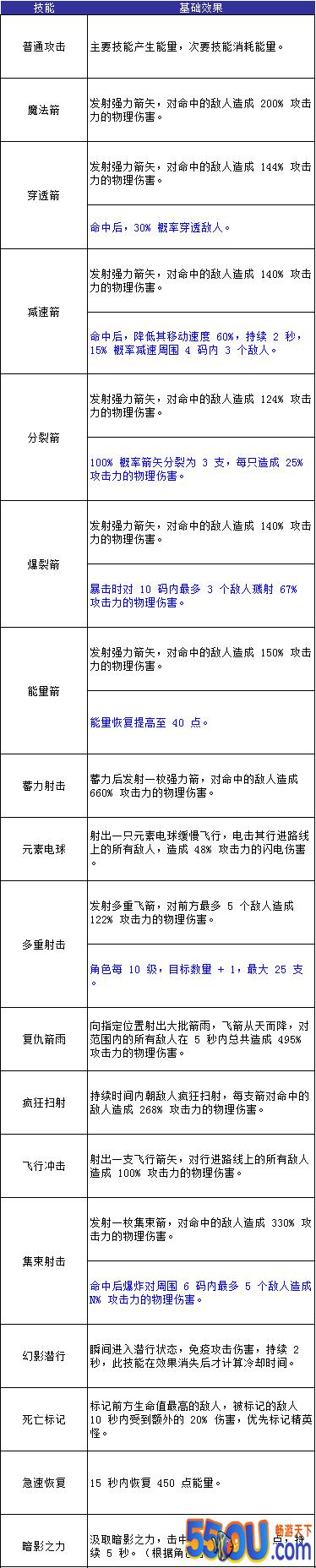 《无尽大冒险》猎魔人职业技能