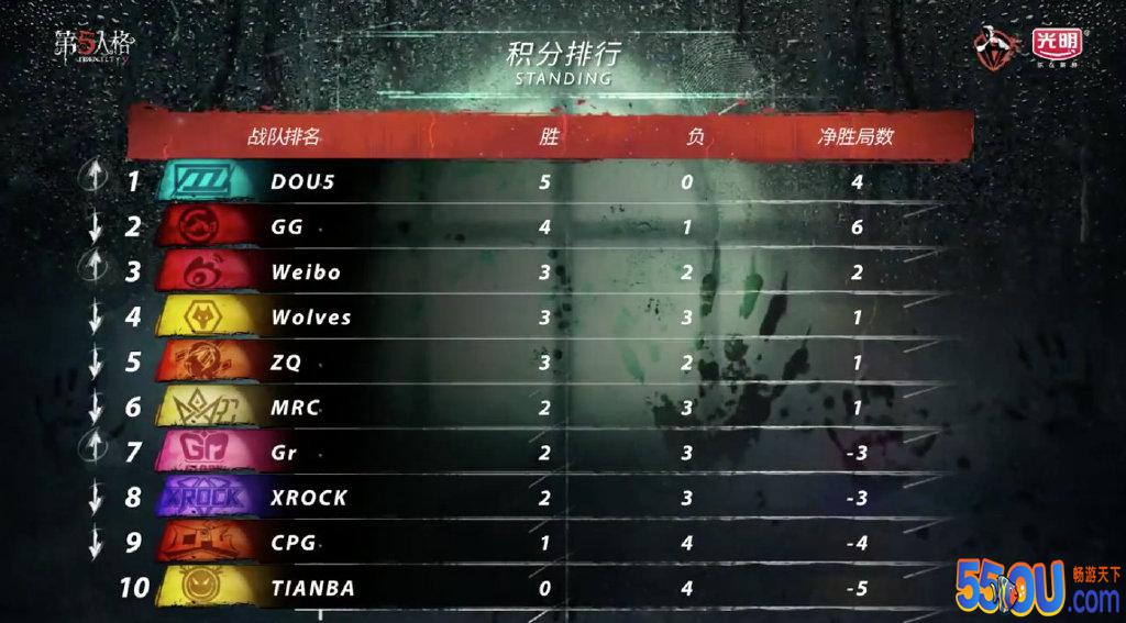 《第五人格》IVL夏季赛常规赛第三周战报