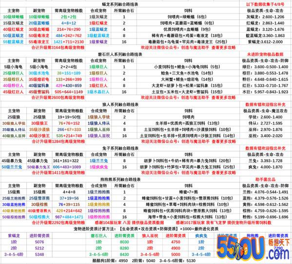创造与魔法最新宠物融合极品资质&升级所需宠物粮表