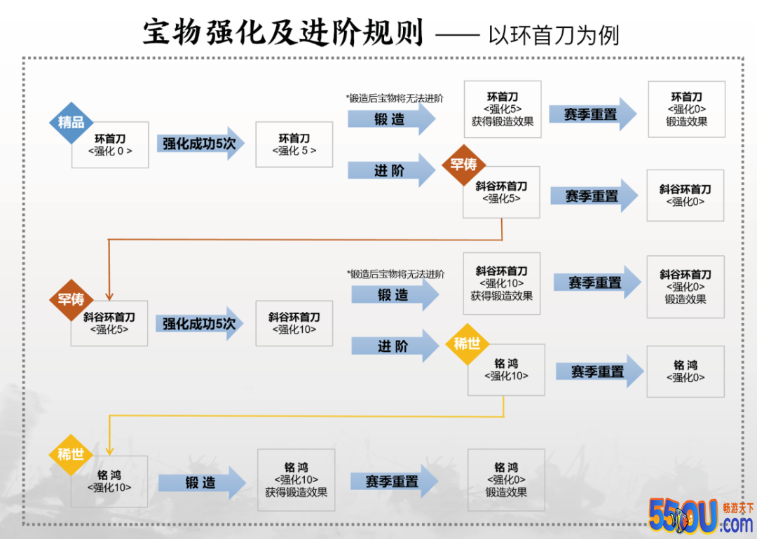 《率土之滨》宝物锻造保留规则介绍