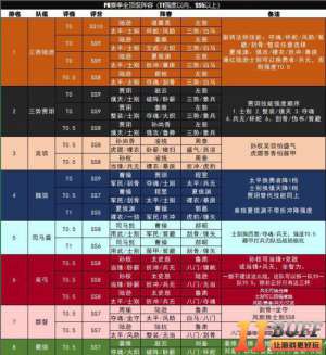 三国志战略版S4PK赛季阵容天梯榜 S4阵容分享