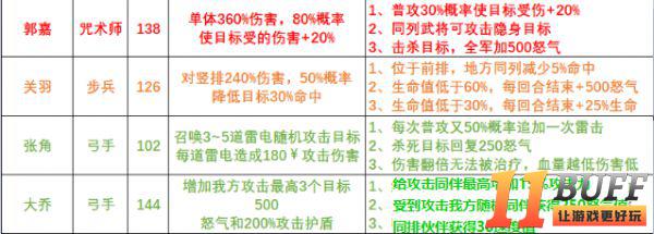 《英雄这边请》阵容分析/新手攻略/整体玩法解析