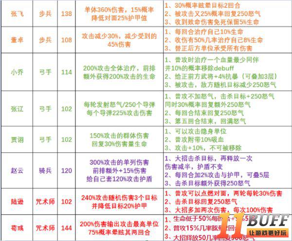 《英雄这边请》阵容分析/新手攻略/整体玩法解析