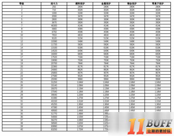 《雷霆远征》仓库升级优先度推荐